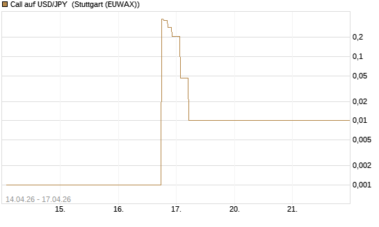 Call auf USD/JPY [Vontobel] Chart