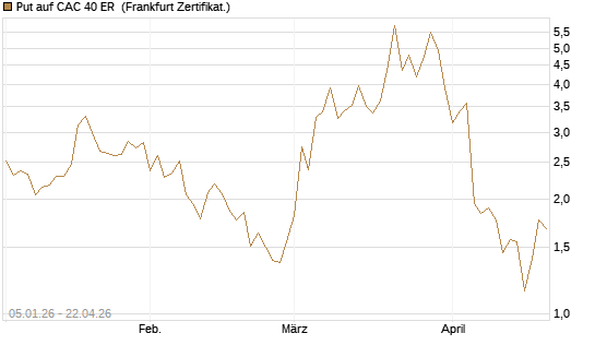 Put auf CAC 40 ER [Vontobel] Chart