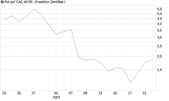 Put auf CAC 40 ER [Vontobel] Chart