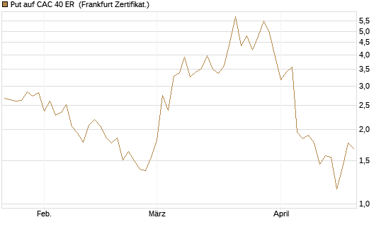 Put auf CAC 40 ER [Vontobel] Chart