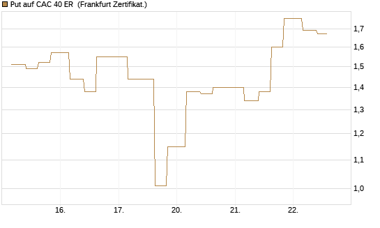 Put auf CAC 40 ER [Vontobel] Chart