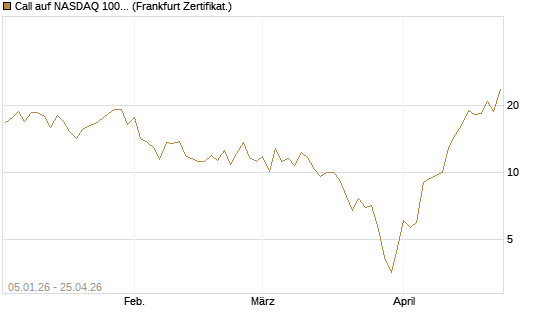 Call auf NASDAQ 100 [Vontobel] Chart