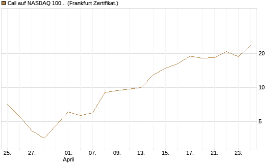Call auf NASDAQ 100 [Vontobel] Chart