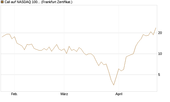 Call auf NASDAQ 100 [Vontobel] Chart