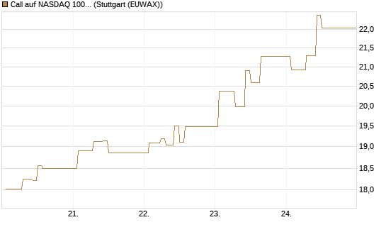 Call auf NASDAQ 100 [Vontobel] Chart