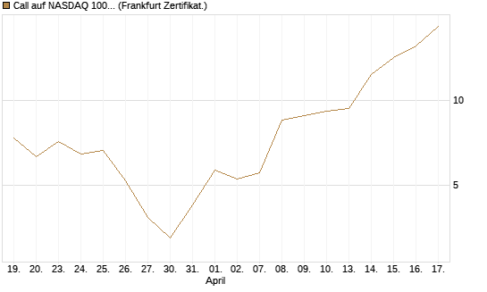 Call auf NASDAQ 100 [Vontobel] Chart