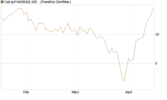 Call auf NASDAQ 100 [Vontobel] Chart