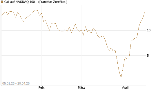 Call auf NASDAQ 100 [Vontobel] Chart