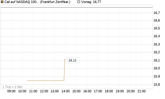 Call auf NASDAQ 100 [Vontobel] Chart
