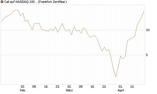 Call auf NASDAQ 100 [Vontobel] Chart