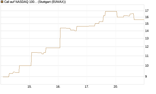 Call auf NASDAQ 100 [Vontobel] Chart