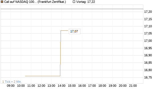 Call auf NASDAQ 100 [Vontobel] Chart
