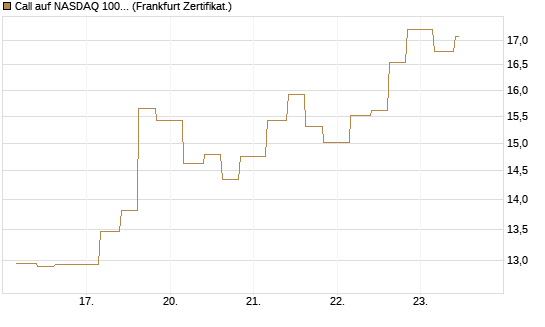 Call auf NASDAQ 100 [Vontobel] Chart