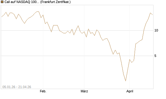 Call auf NASDAQ 100 [Vontobel] Chart