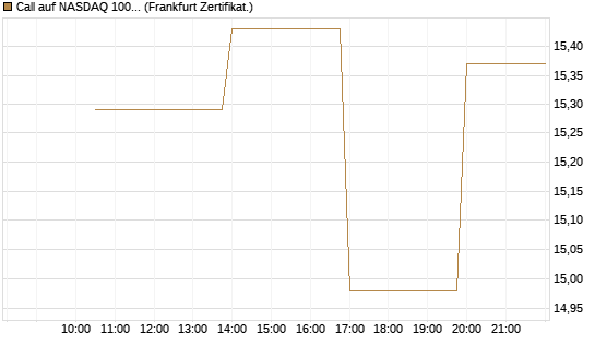 Call auf NASDAQ 100 [Vontobel] Chart