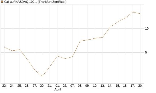 Call auf NASDAQ 100 [Vontobel] Chart