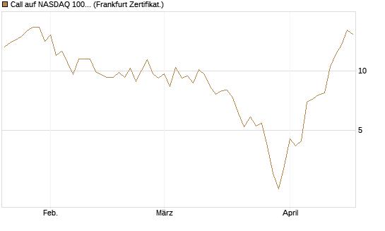 Call auf NASDAQ 100 [Vontobel] Chart