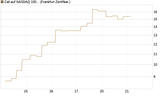 Call auf NASDAQ 100 [Vontobel] Chart