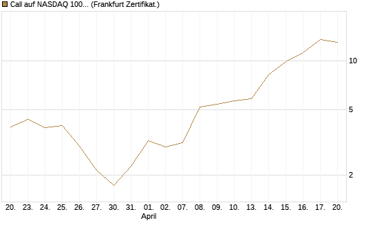 Call auf NASDAQ 100 [Vontobel] Chart