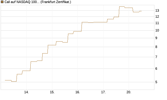 Call auf NASDAQ 100 [Vontobel] Chart
