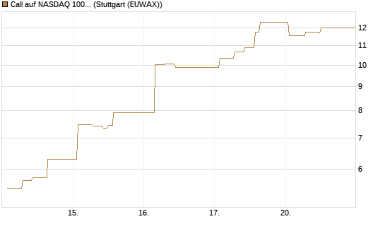 Call auf NASDAQ 100 [Vontobel] Chart