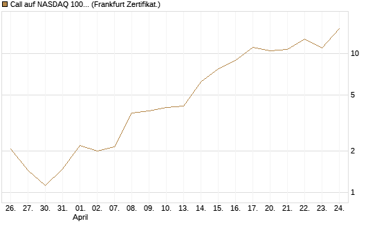 Call auf NASDAQ 100 [Vontobel] Chart