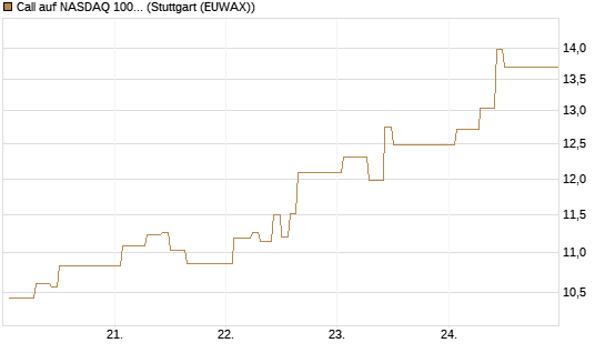Call auf NASDAQ 100 [Vontobel] Chart