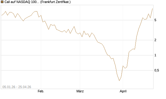 Call auf NASDAQ 100 [Vontobel] Chart
