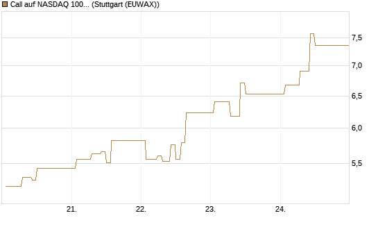 Call auf NASDAQ 100 [Vontobel] Chart