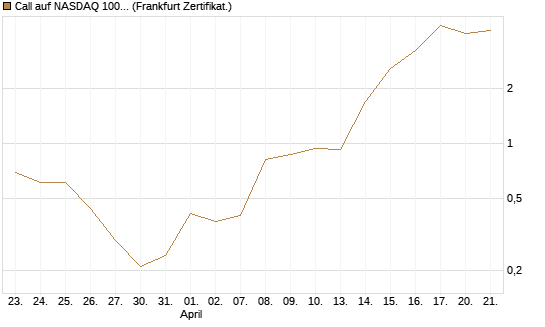 Call auf NASDAQ 100 [Vontobel] Chart