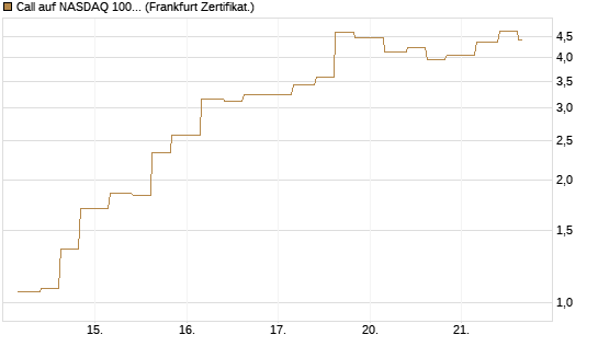 Call auf NASDAQ 100 [Vontobel] Chart