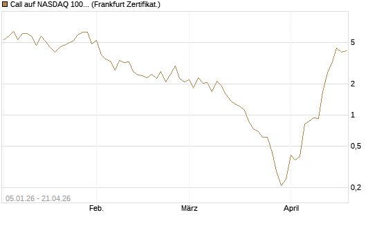 Call auf NASDAQ 100 [Vontobel] Chart