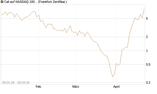 Call auf NASDAQ 100 [Vontobel] Chart