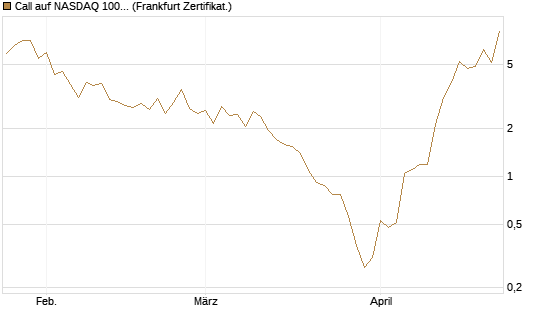 Call auf NASDAQ 100 [Vontobel] Chart