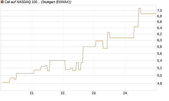 Call auf NASDAQ 100 [Vontobel] Chart