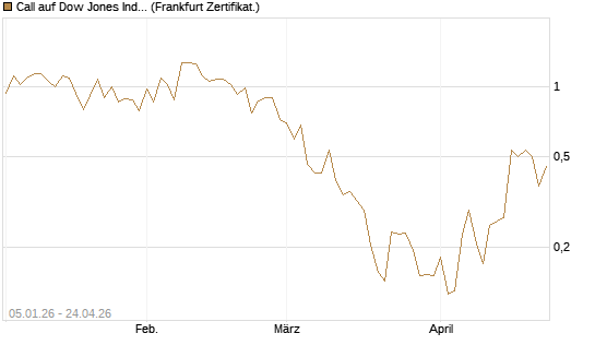 Call auf Dow Jones Industrial Average [Vontobel] Chart