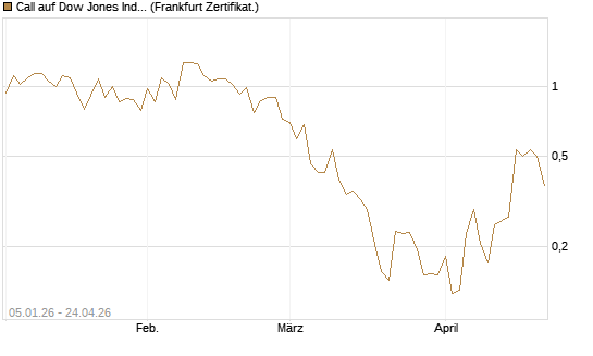 Call auf Dow Jones Industrial Average [Vontobel] Chart