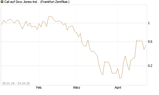 Call auf Dow Jones Industrial Average [Vontobel] Chart