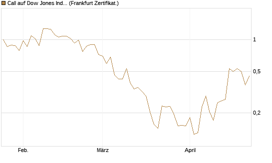 Call auf Dow Jones Industrial Average [Vontobel] Chart