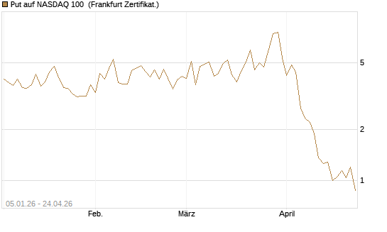 Put auf NASDAQ 100 [Vontobel] Chart