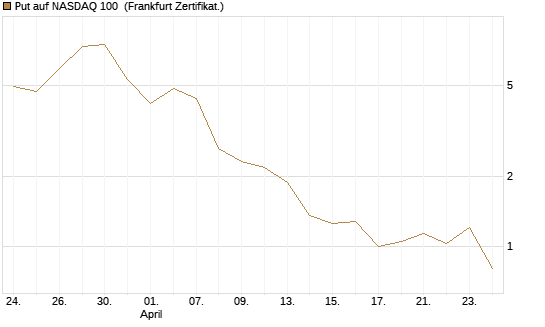 Put auf NASDAQ 100 [Vontobel] Chart