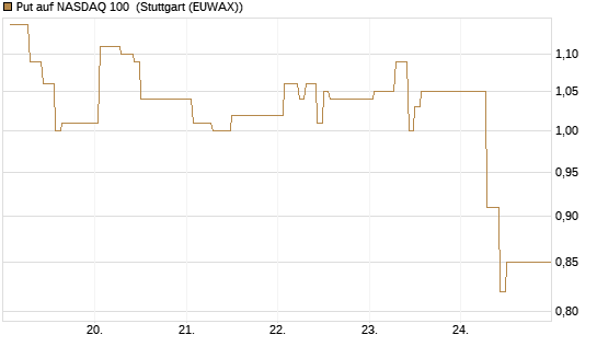 Put auf NASDAQ 100 [Vontobel] Chart