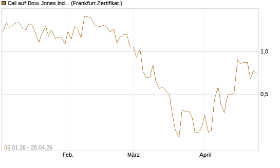 Call auf Dow Jones Industrial Average [Vontobel] Chart