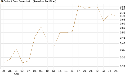 Call auf Dow Jones Industrial Average [Vontobel] Chart