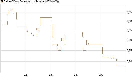 Call auf Dow Jones Industrial Average [Vontobel] Chart