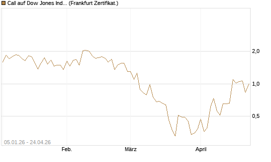 Call auf Dow Jones Industrial Average [Vontobel] Chart