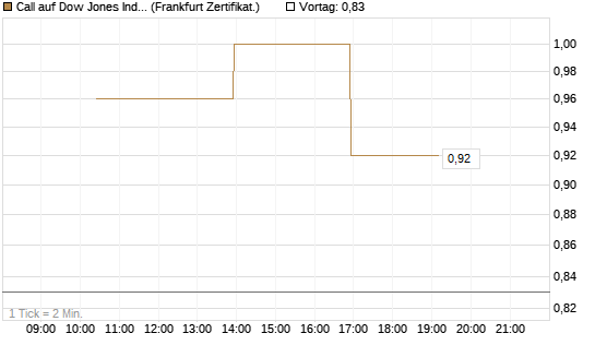 Call auf Dow Jones Industrial Average [Vontobel] Chart