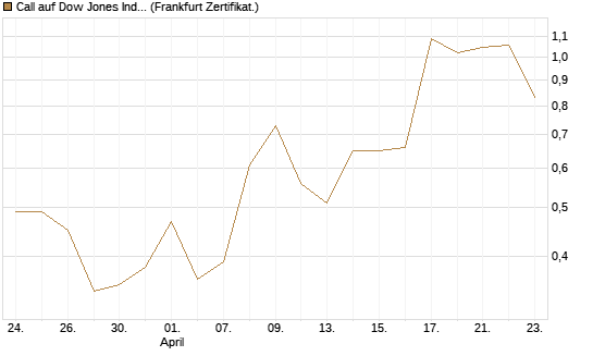 Call auf Dow Jones Industrial Average [Vontobel] Chart