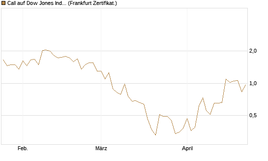 Call auf Dow Jones Industrial Average [Vontobel] Chart