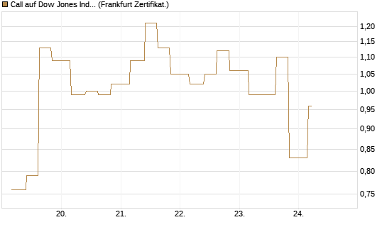 Call auf Dow Jones Industrial Average [Vontobel] Chart